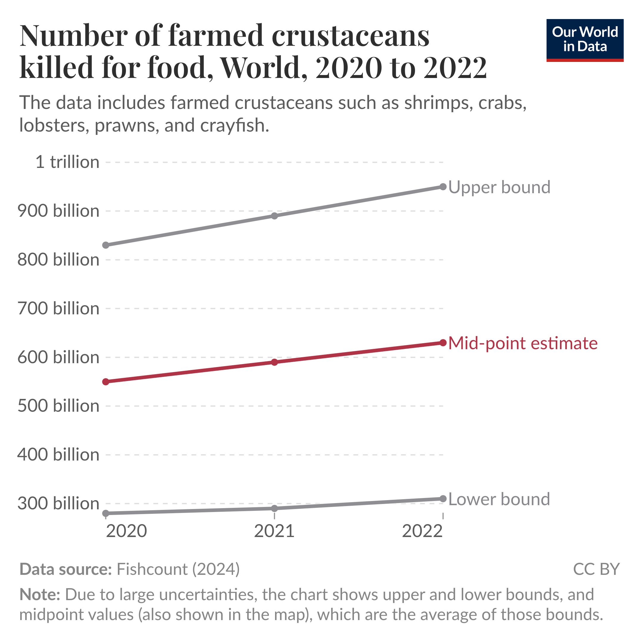 A line chart showing that the number of farmed crustaceans killed for food in the world, per year, has increased from 550 billion in 2020 to 620 billion in 2022.
