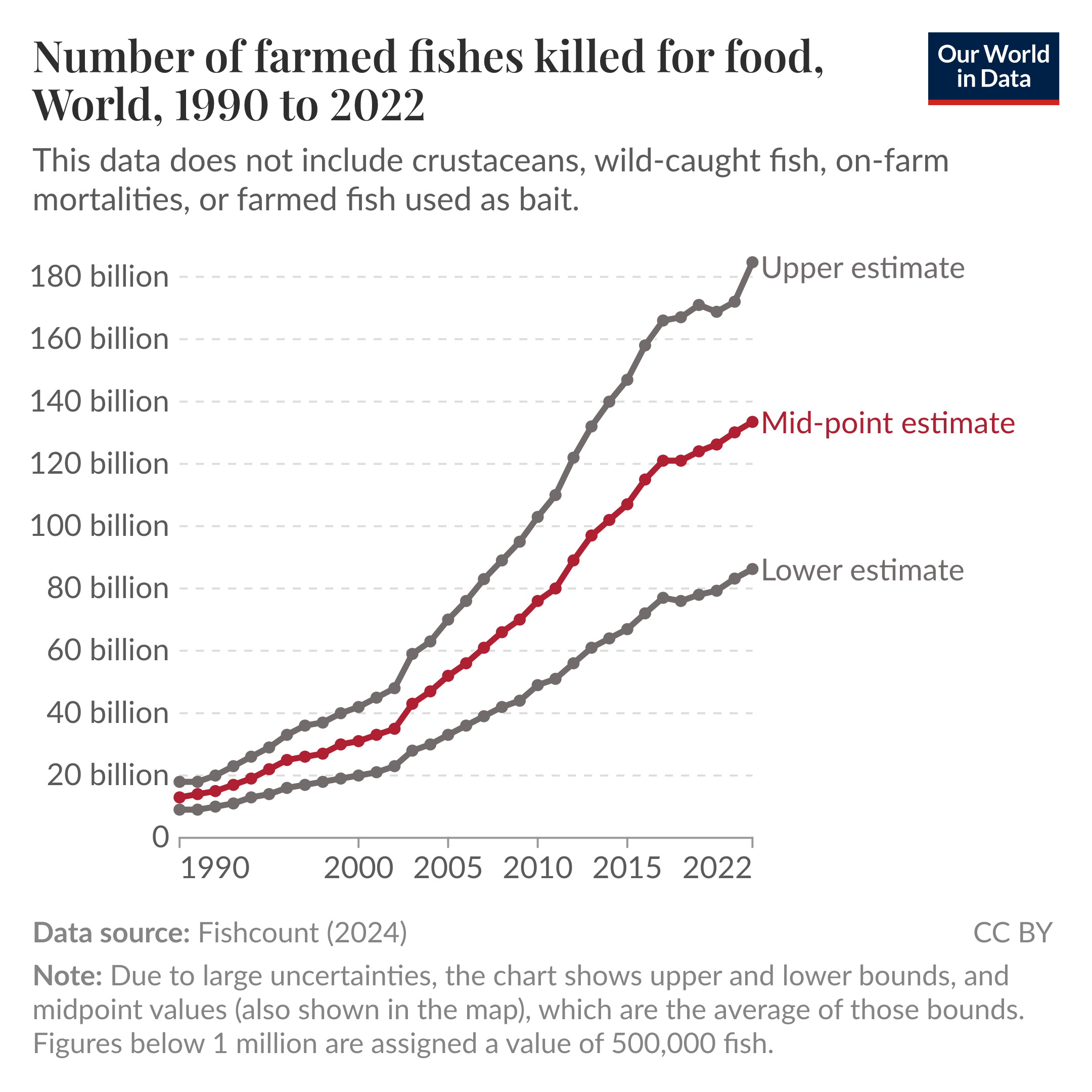 A line chart showing that the number of farmed fishes killed for food in the world, per year, has increased from 15 billion in 1990 to 130 billion in 2022.
