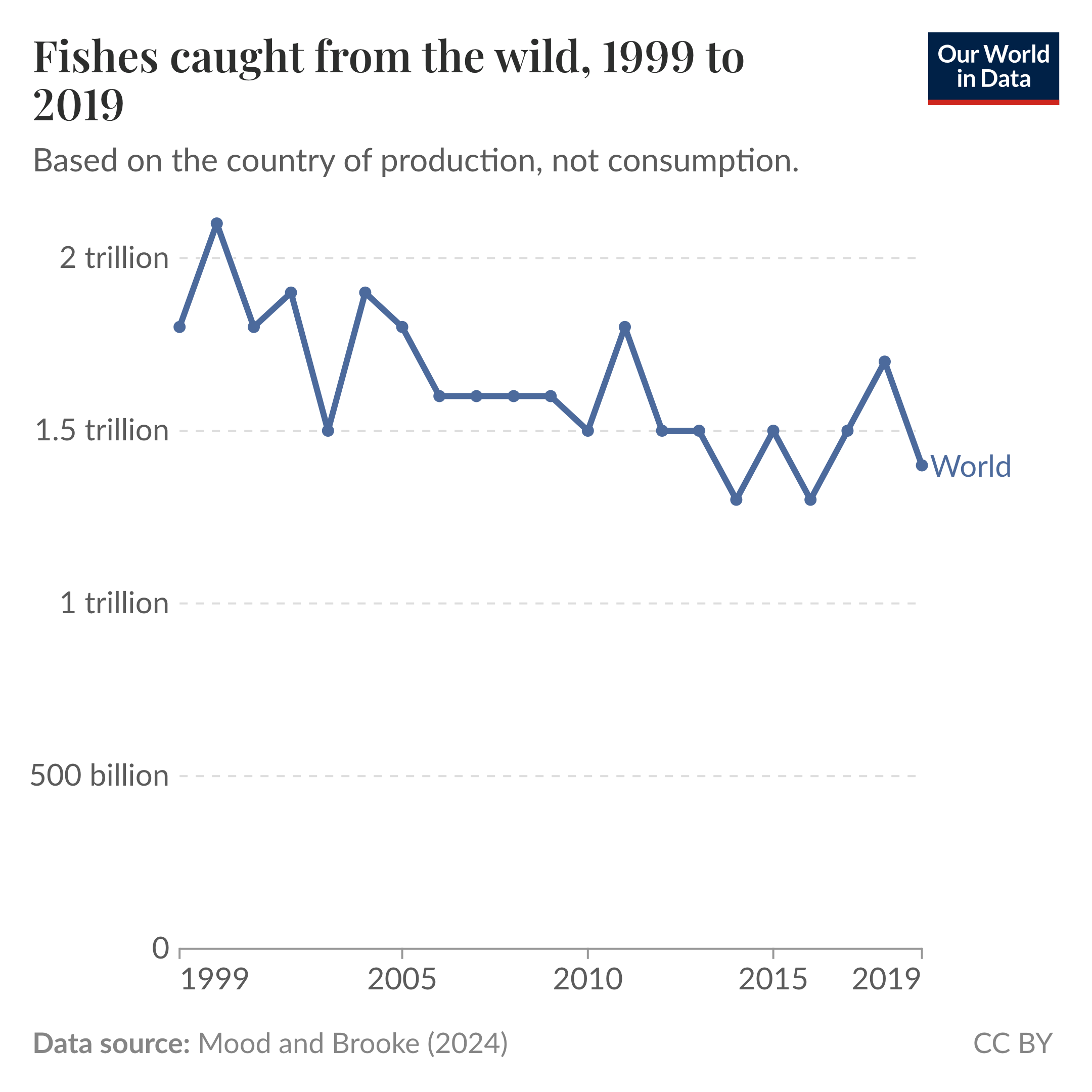 A line chart showing that the number of wild fishes caught in the world, per year, has decreased from 1.75 trillion in 1999 to 1.4 trillion in 2019.