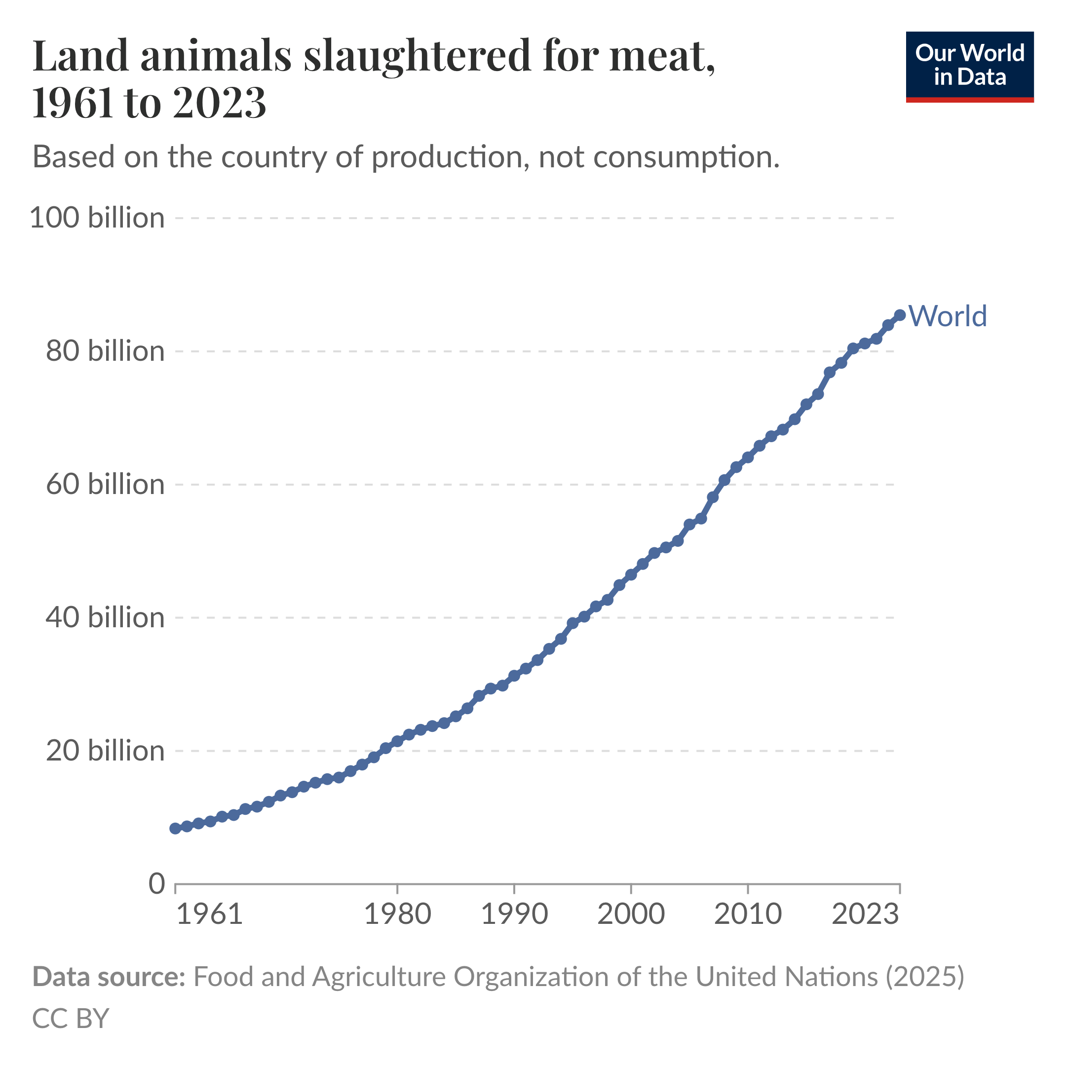 A line chart showing that the number of land animals slaughtered in the world, per year, has increased from 10 billion in 1961 to over 80 billion in 2023.