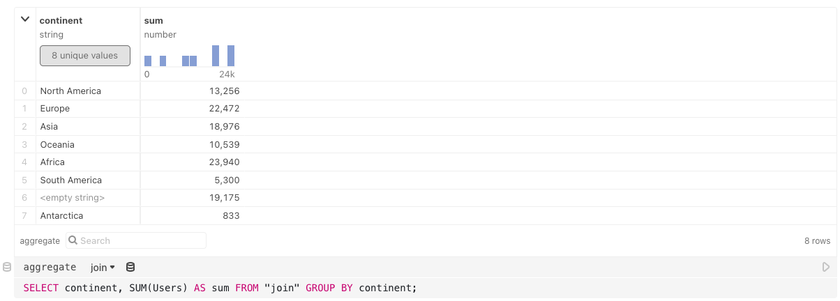 a screen cap of an Observable Table cell, showing the results of the following SQL statement: SELECT continent, SUM(Users) AS sum FROM 'join' GROUP BY continent;